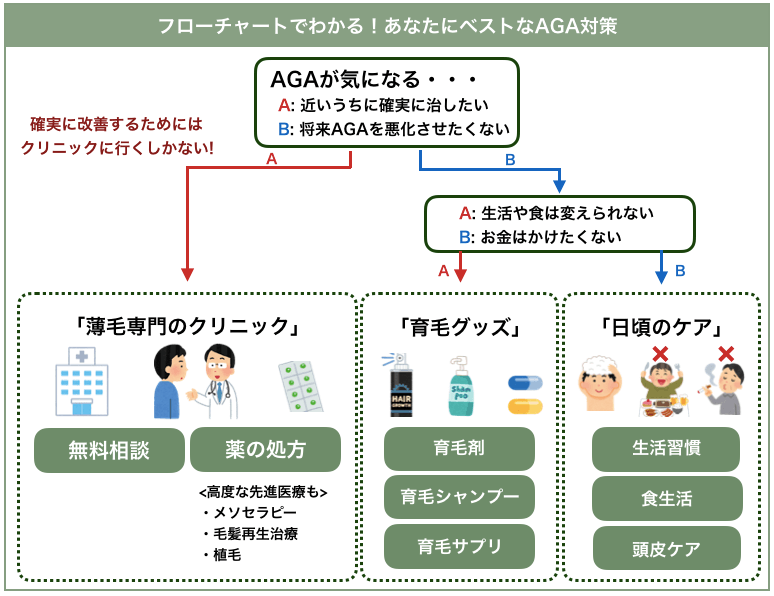 広告にだまされるな 自宅で0円から始められるaga対策10選