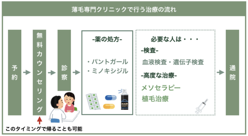 女性の薄毛治療の流れ