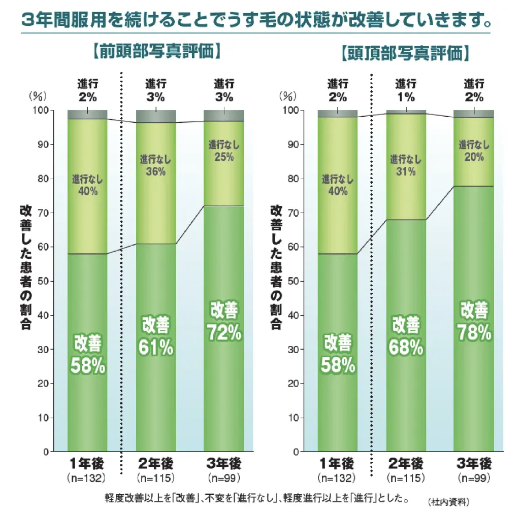 プロペシアの3年臨床データ