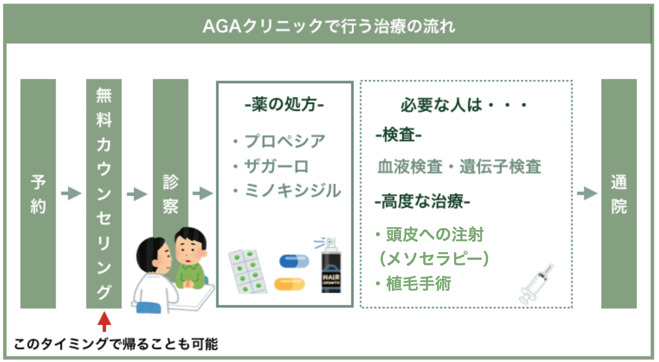薄毛専門クリニックで行う治療の流れ