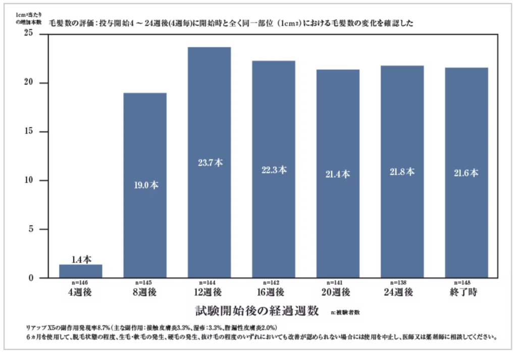 リアップのデータ