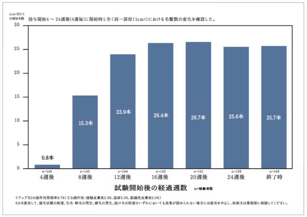 リアップのデータ